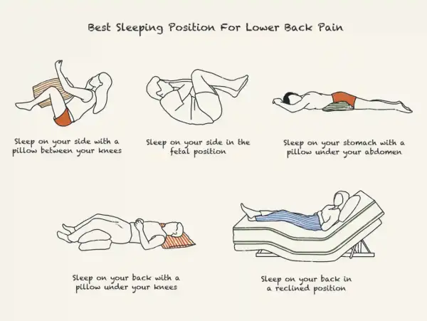 Illustrations show best sleeping positions for lower back pain: side with pillow between knees, fetal position, stomach with pillow, back with pillow under knees, and reclined.