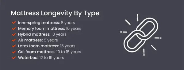 Mattress longevity chart shows how long do foam mattresses last. Memory foam lasts 10 years, gel foam 10-15 years.