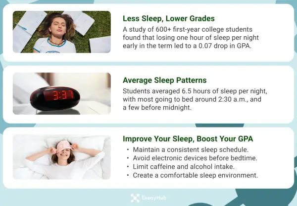 College students average 6.5 hours of sleep, with most going to bed around 2:30 a.m.