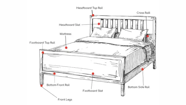 Diagram of a bed, showing which end of a mattress is the head. Labels point to headboard, footboard, and mattress components.